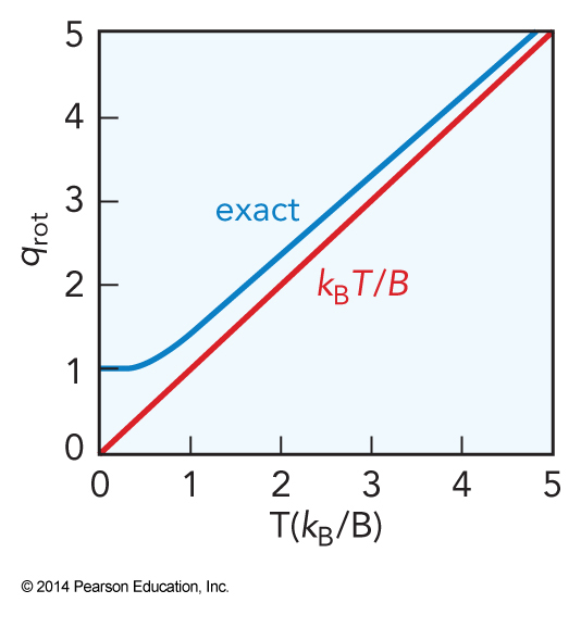 As the temperature increases, the integral approximation value of the rotational partition function gets closer and close to the exact value.
